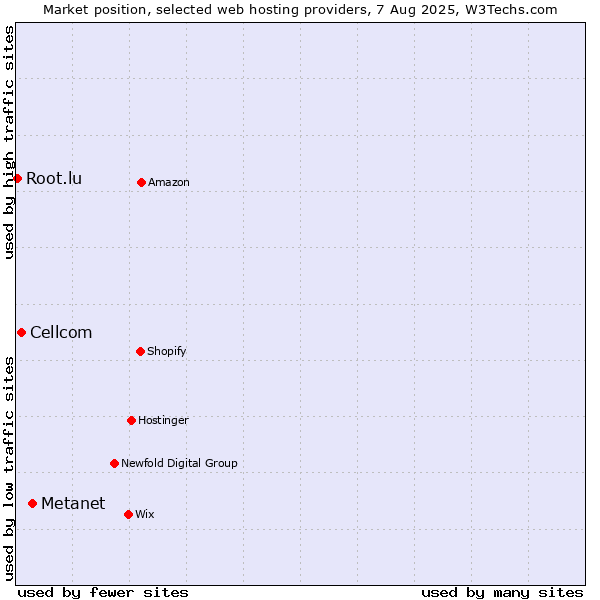 Market position of Metanet vs. Cellcom vs. Root.lu