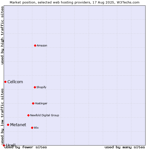 Market position of Metanet vs. Cellcom vs. Ucell