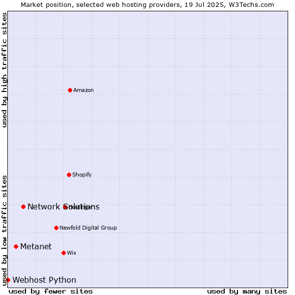 Market position of Network Solutions vs. Metanet vs. Webhost Python