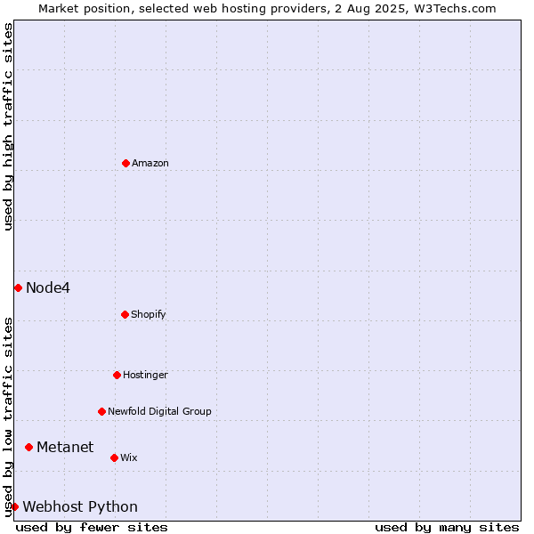 Market position of Metanet vs. Node4 vs. Webhost Python