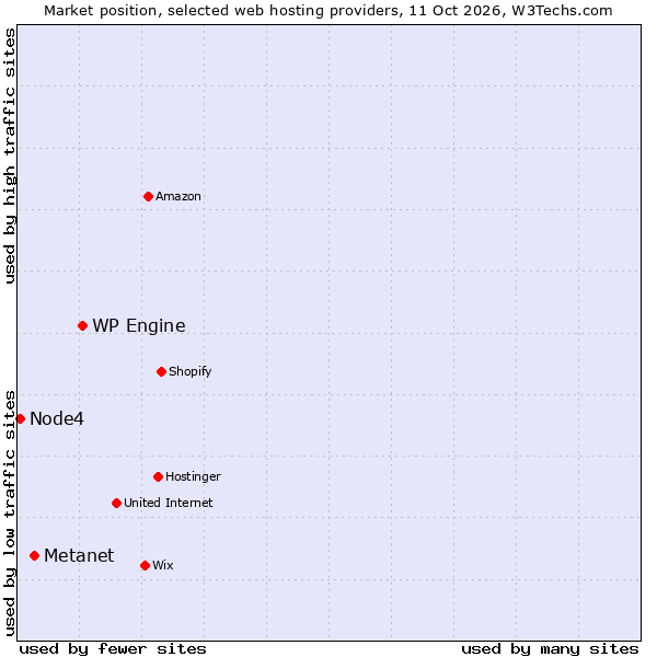 Market position of WP Engine vs. Metanet vs. Node4