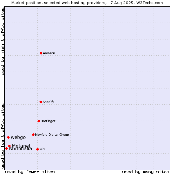 Market position of Metanet vs. webgo vs. Nominalia