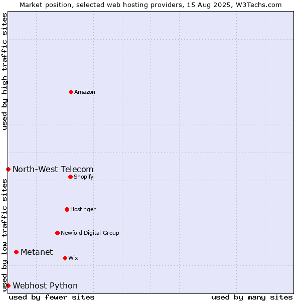 Market position of Metanet vs. Webhost Python vs. North-West Telecom