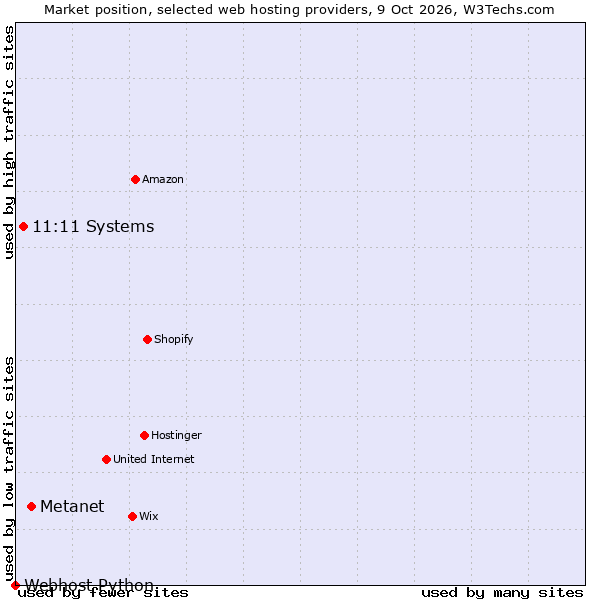 Market position of Metanet vs. 11:11 Systems vs. Webhost Python