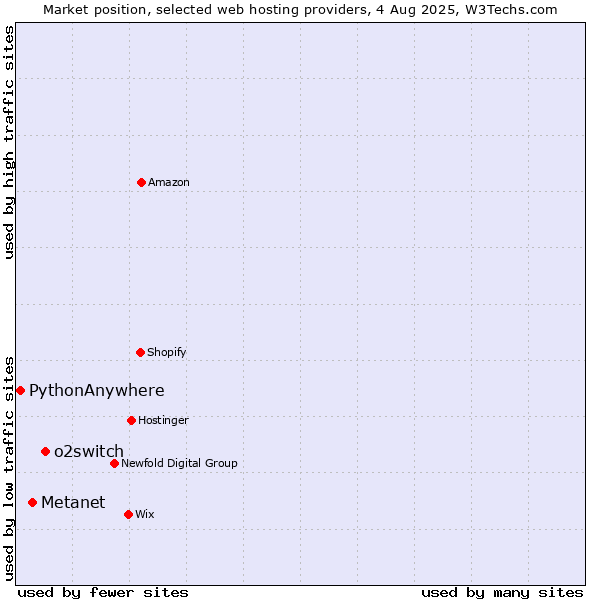 Market position of o2switch vs. Metanet vs. PythonAnywhere