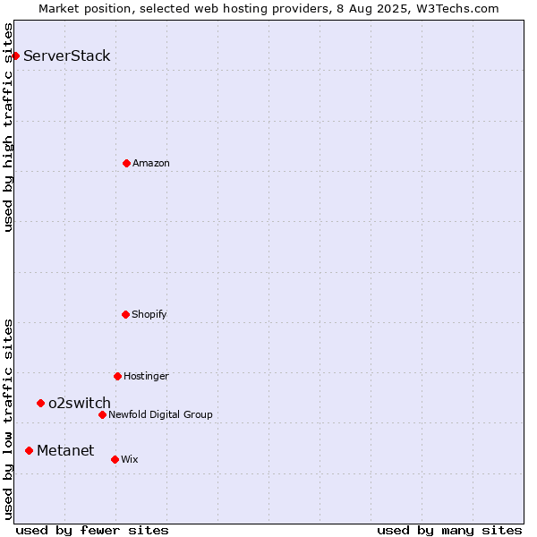 Market position of o2switch vs. Metanet vs. ServerStack