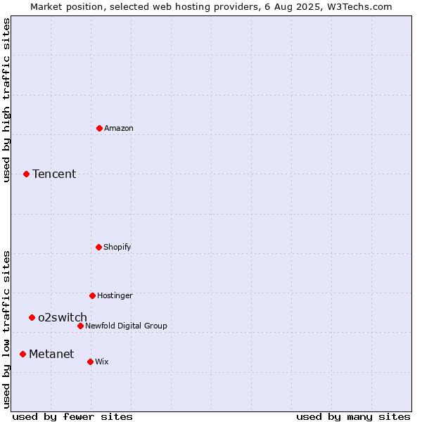 Market position of o2switch vs. Tencent vs. Metanet