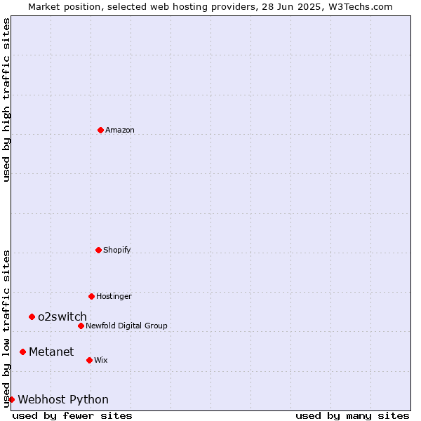 Market position of o2switch vs. Metanet vs. Webhost Python