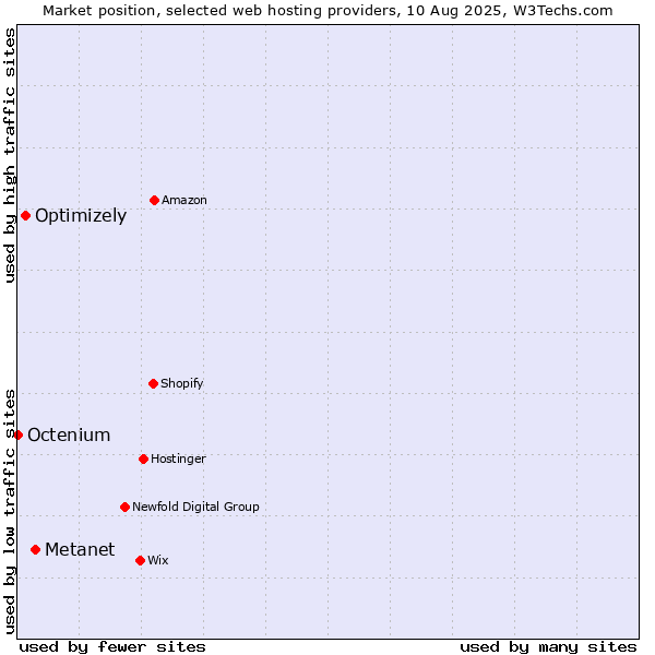Market position of Metanet vs. Optimizely vs. Octenium