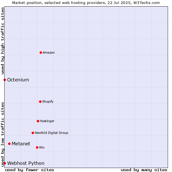 Market position of Metanet vs. Octenium vs. Webhost Python
