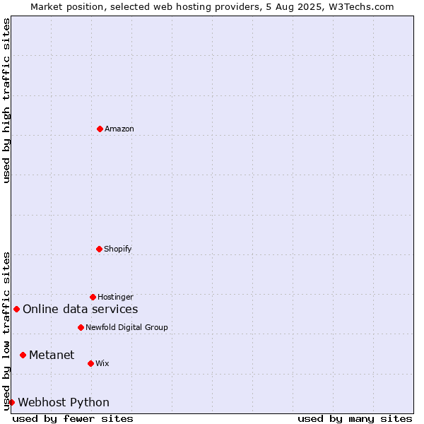 Market position of Metanet vs. Online data services vs. Webhost Python