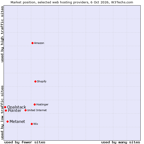 Market position of Metanet vs. Pointer vs. Opalstack