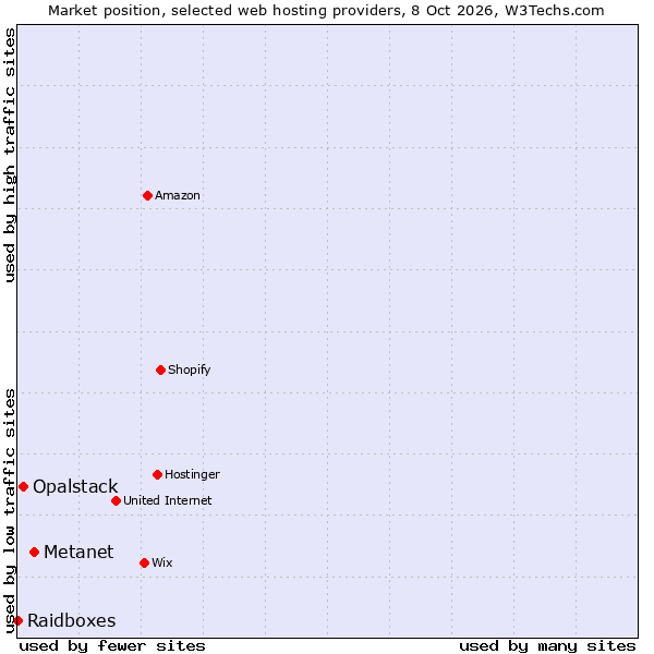 Market position of Metanet vs. Opalstack vs. Raidboxes