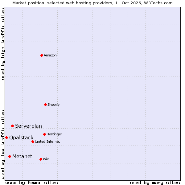 Market position of Serverplan vs. Metanet vs. Opalstack