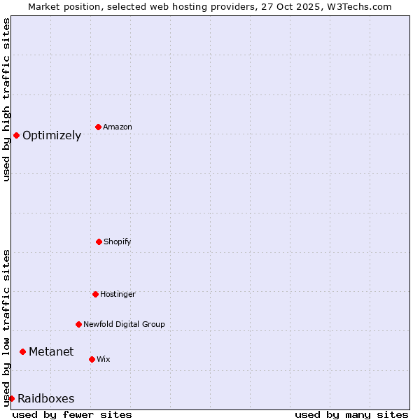 Market position of Metanet vs. Optimizely vs. Raidboxes