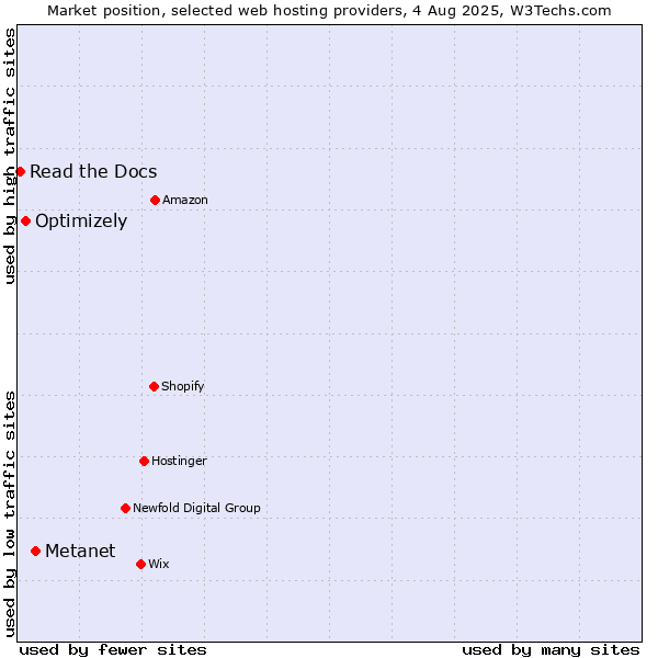 Market position of Metanet vs. Optimizely vs. Read the Docs