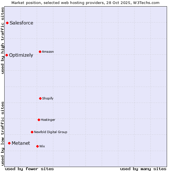 Market position of Metanet vs. Salesforce vs. Optimizely