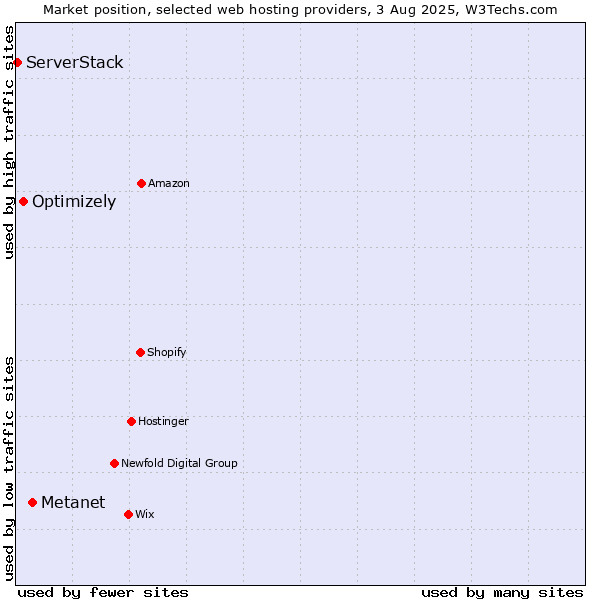Market position of Metanet vs. Optimizely vs. ServerStack