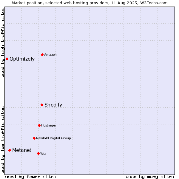 Market position of Shopify vs. Metanet vs. Optimizely