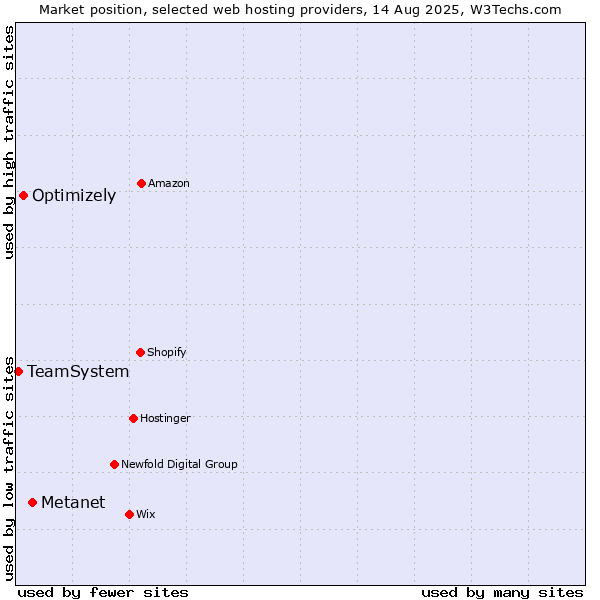 Market position of Metanet vs. Optimizely vs. TeamSystem