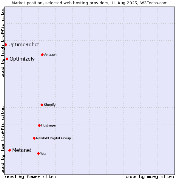 Market position of Metanet vs. Optimizely vs. UptimeRobot