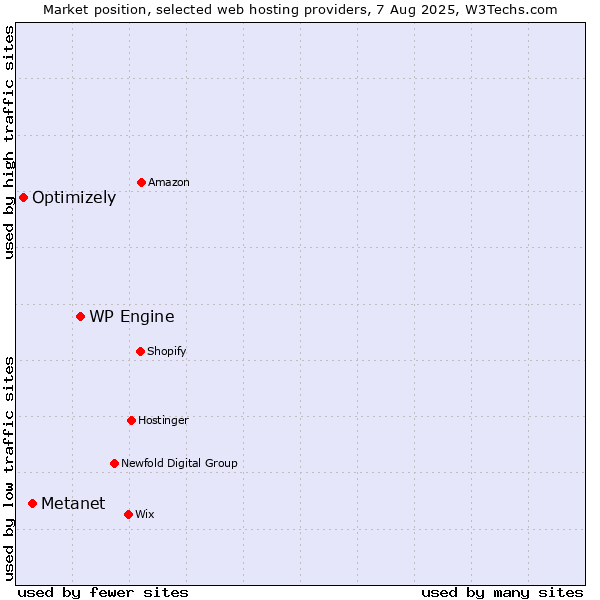 Market position of WP Engine vs. Metanet vs. Optimizely