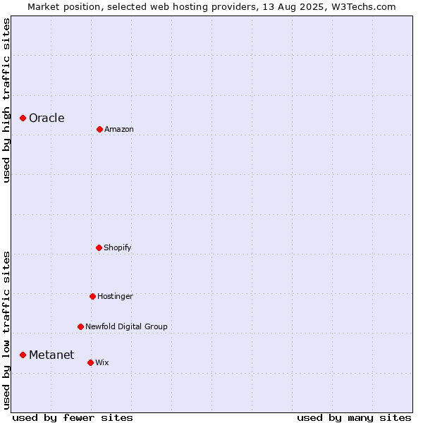 Market position of Oracle vs. Metanet