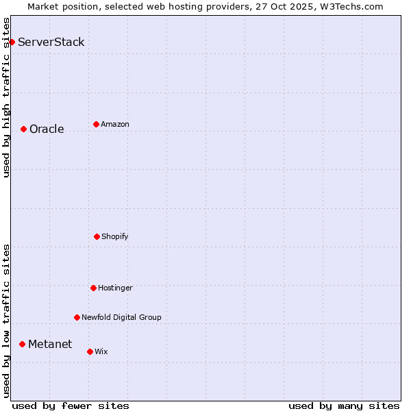 Market position of Oracle vs. Metanet vs. ServerStack