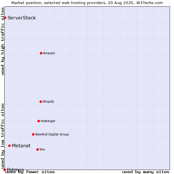 Market position of Metanet vs. ServerStack vs. Patmos