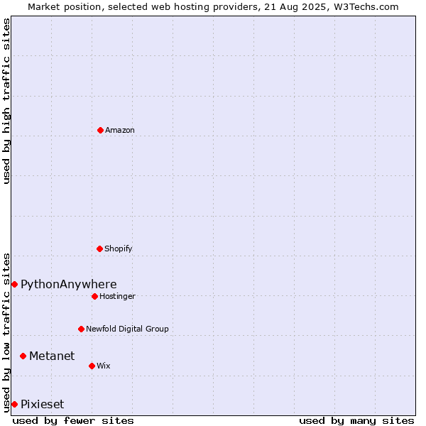 Market position of Metanet vs. Pixieset vs. PythonAnywhere