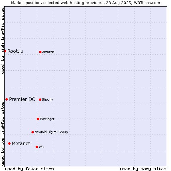 Market position of Metanet vs. Premier DC vs. Root.lu