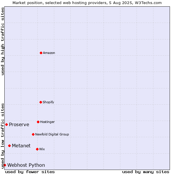 Market position of Metanet vs. Proserve vs. Webhost Python