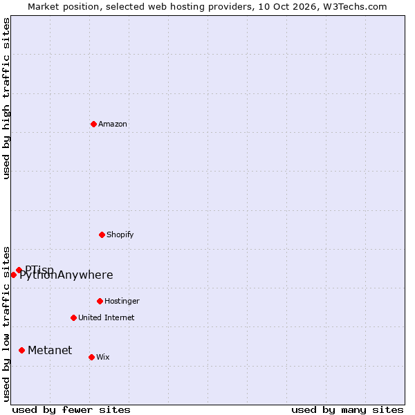 Market position of Metanet vs. PTisp vs. PythonAnywhere