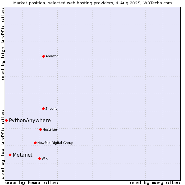 Market position of Metanet vs. PythonAnywhere