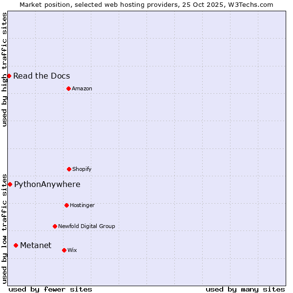 Market position of Metanet vs. PythonAnywhere vs. Read the Docs