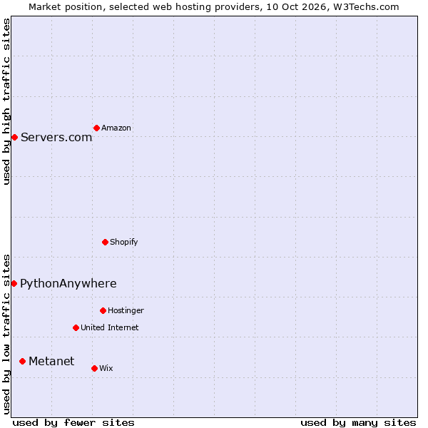 Market position of Metanet vs. Servers.com vs. PythonAnywhere