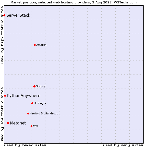 Market position of Metanet vs. PythonAnywhere vs. ServerStack