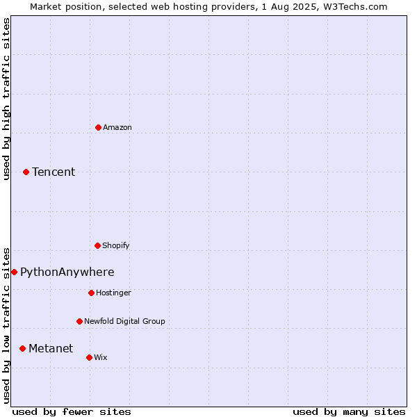 Market position of Tencent vs. Metanet vs. PythonAnywhere