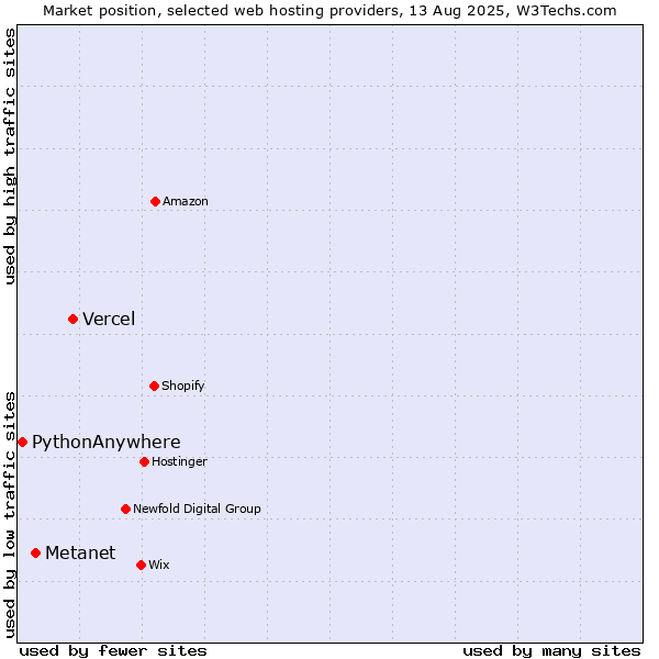 Market position of Vercel vs. Metanet vs. PythonAnywhere