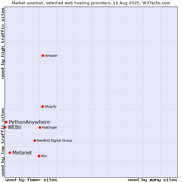 Market position of Metanet vs. PythonAnywhere vs. WEBii