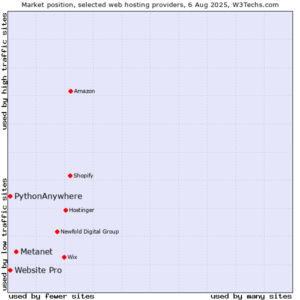 Market position of Metanet vs. Website Pro vs. PythonAnywhere