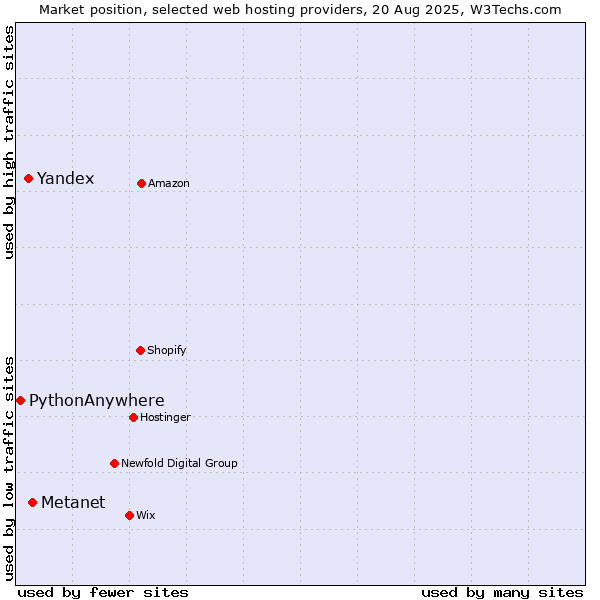 Market position of Metanet vs. Yandex vs. PythonAnywhere