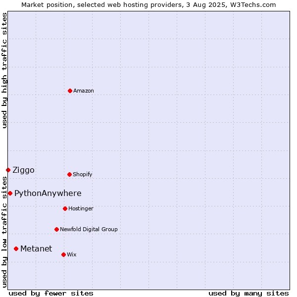 Market position of Metanet vs. PythonAnywhere vs. Ziggo