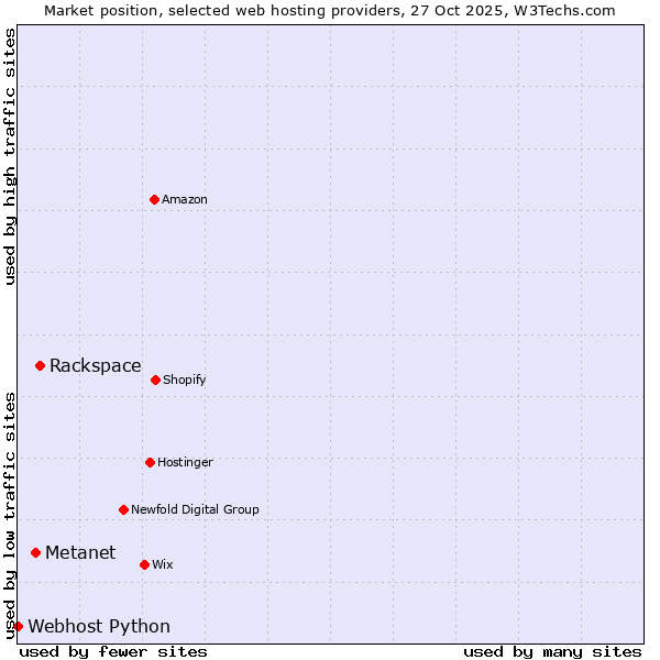 Market position of Rackspace vs. Metanet vs. Webhost Python