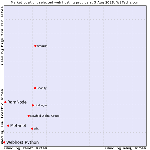 Market position of Metanet vs. RamNode vs. Webhost Python