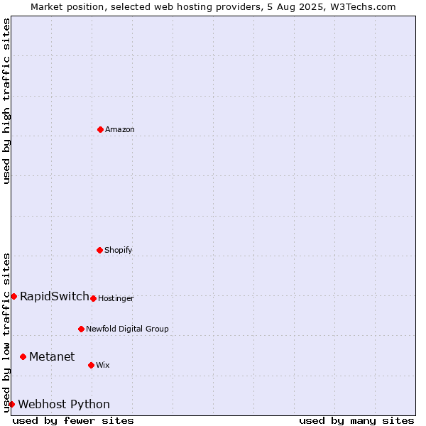 Market position of Metanet vs. RapidSwitch vs. Webhost Python