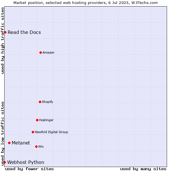 Market position of Metanet vs. Read the Docs vs. Webhost Python
