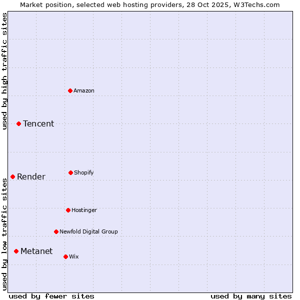 Market position of Tencent vs. Metanet vs. Render
