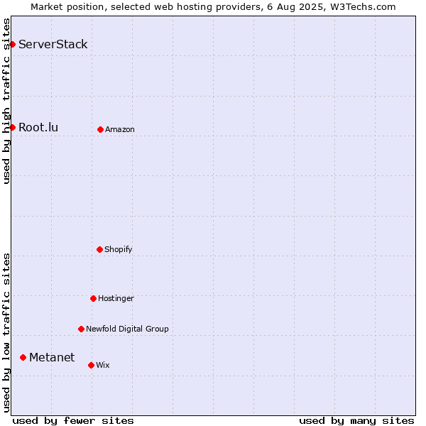 Market position of Metanet vs. Root.lu vs. ServerStack