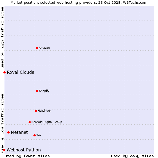 Market position of Metanet vs. Royal Clouds vs. Webhost Python
